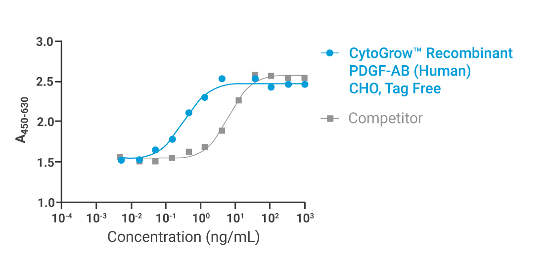 CytoGrow PDGF-AB Bioactivity