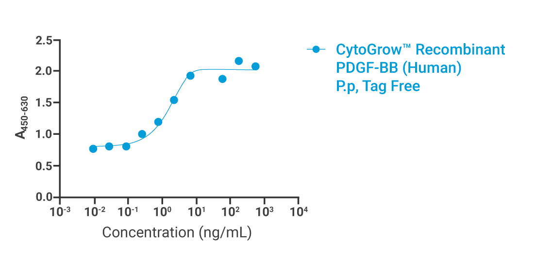 CytoGrow PDGF-BB Bioactivity