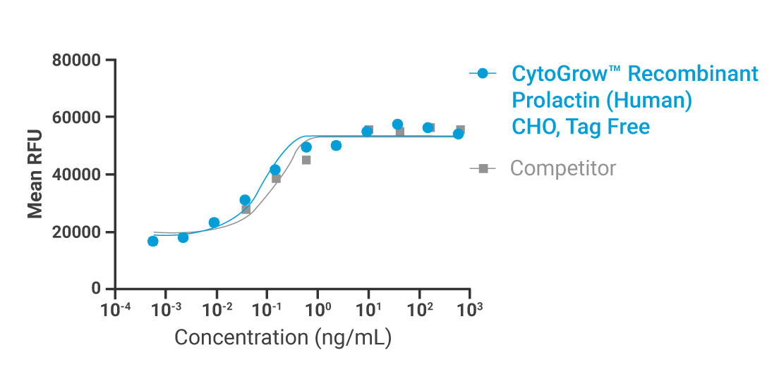 CytoGrow Prolactin Human Bioactivity