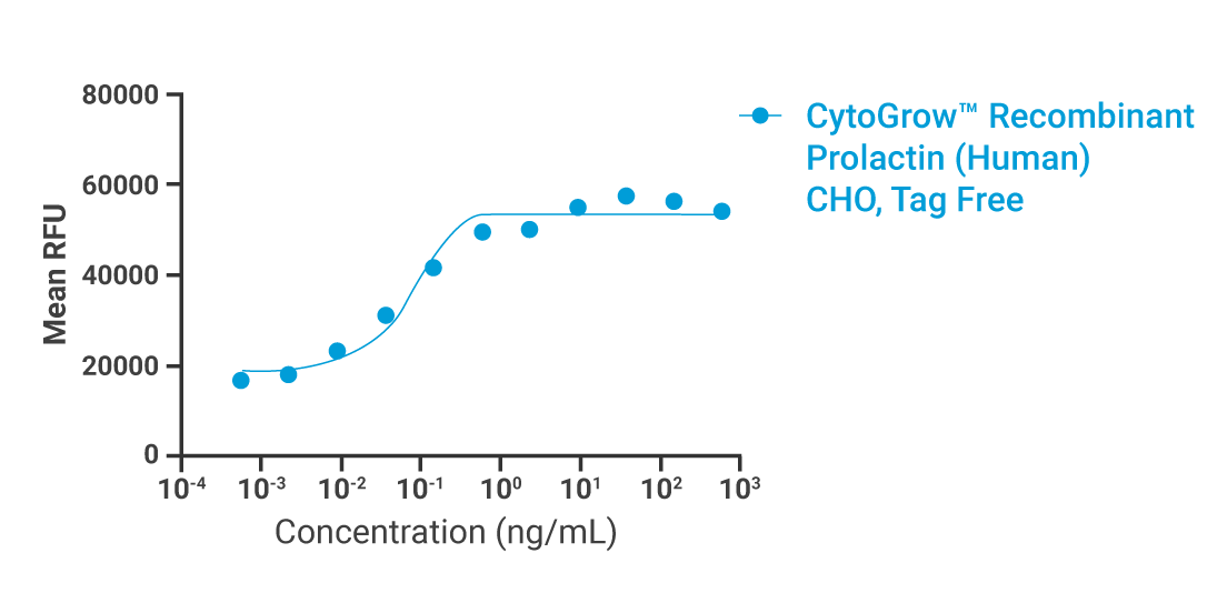 CytoGrow Prolactin Human Bioactivity