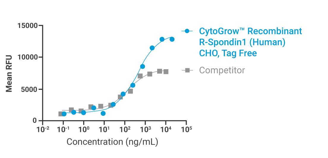 CytoGrow R-Spondin1 Bioactivity