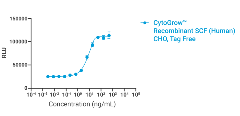 CytoGrow SCF Bioactivity