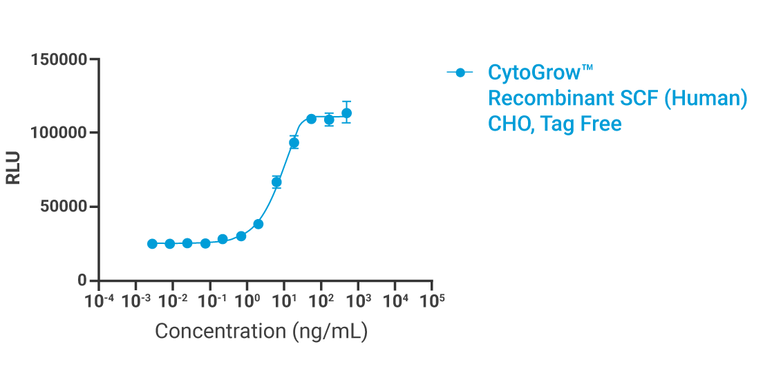CytoGrow SCF Bioactivity