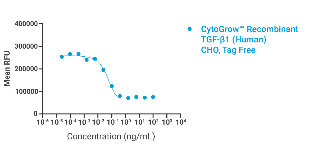 CytoGrow TGF-β1 (CHO) Bioactivity