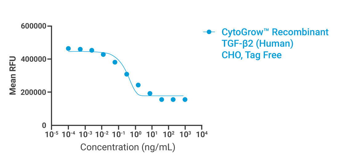 CytoGrow TGF-β2 Bioactivity