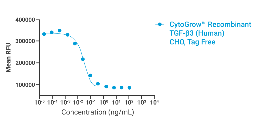 CytoGrow TGF-β3 Bioactivity