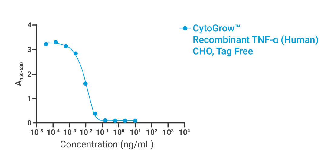 CytoGrow TNFα Bioactivity