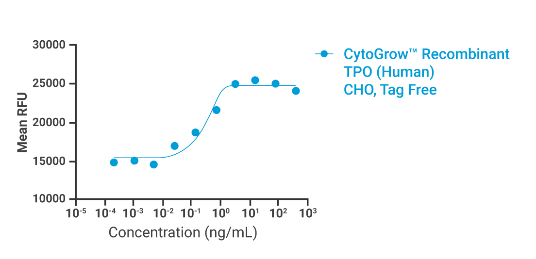 CytoGrow Transferrin Bovine Bioactivity