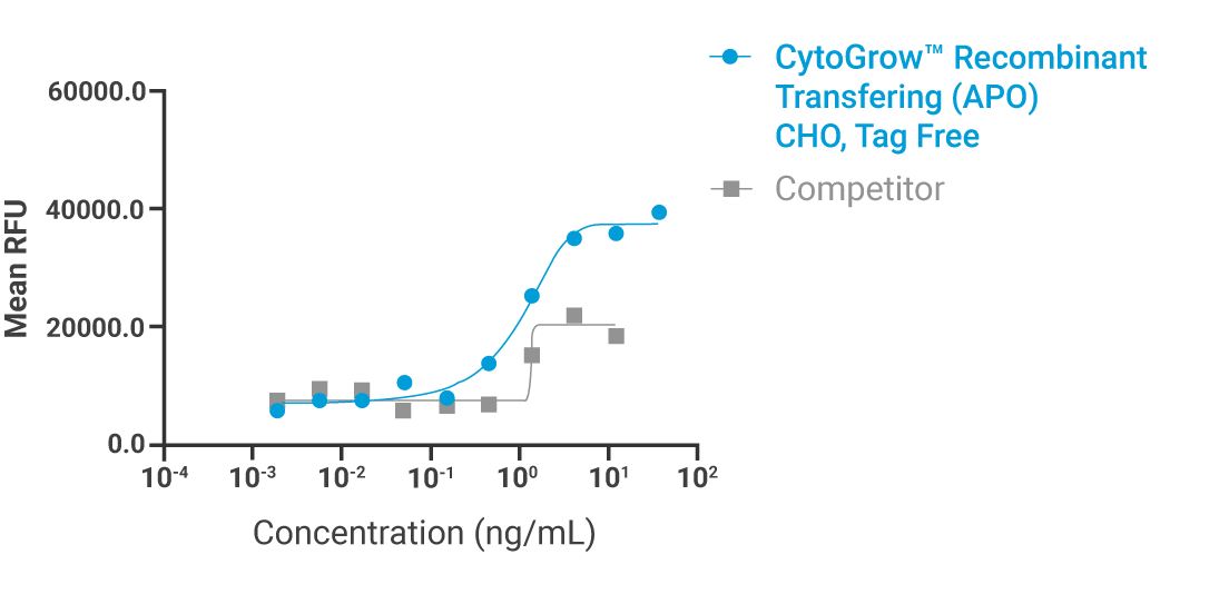 CytoGrow Transferrin-(APO) Bioactivity