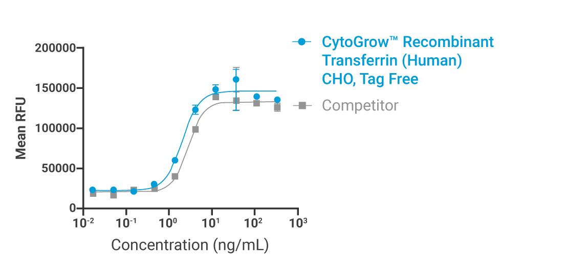 CytoGrow Transferrin Bioactivity