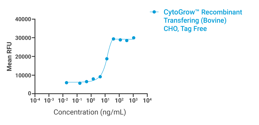 CytoGrow Transferrin Bovine Bioactivity