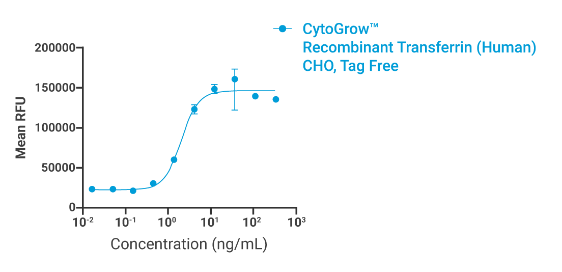 CytoGrow Transferrin Bioactivity