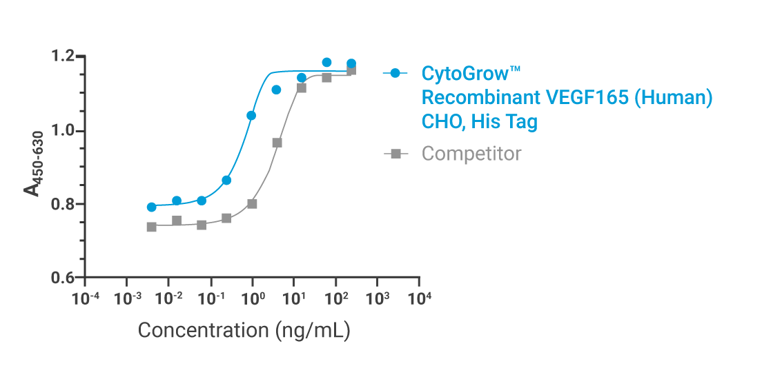 CytoGrow VEG165-His Tag-Bioactivity