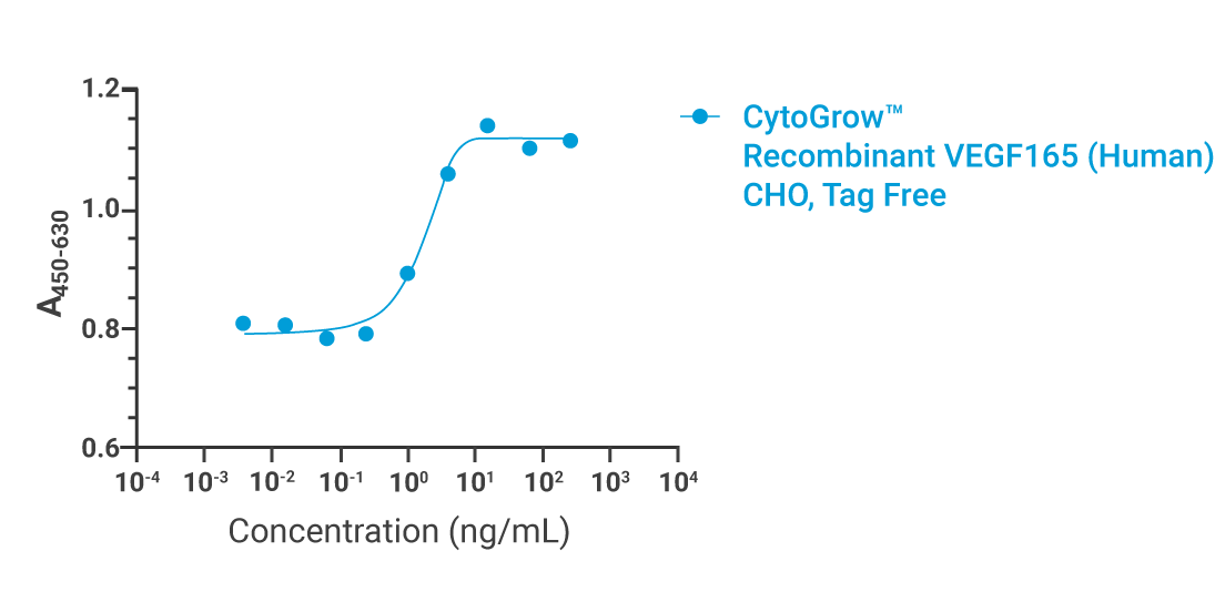 CytoGrow VEGF165 Bioactivity