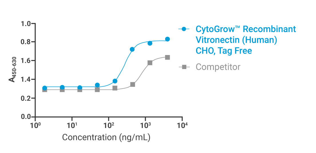CytoGrow Vitronectin Bioactivity