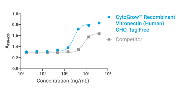 CytoGrow Vitronectin Bioactivity