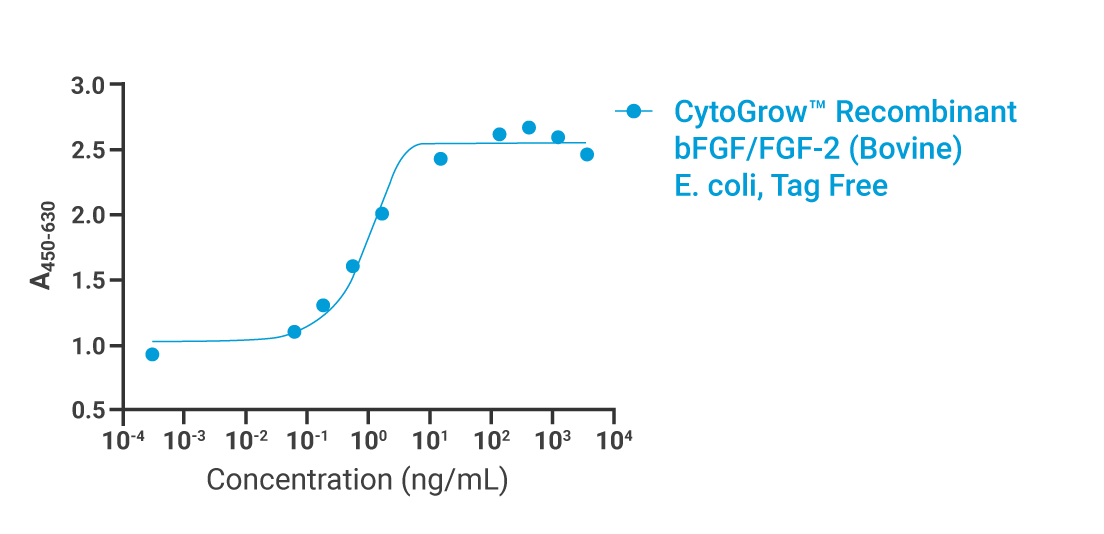 CytoGrow bFGF (Bovine) Bioactivity