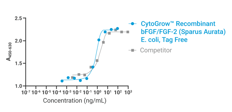 CytoGrow™ bFGF/FGF-2 (Sparus Aurata)Recombinant Protein Bioactivity