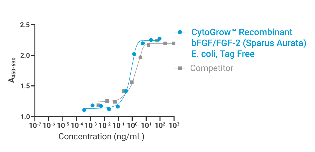 CytoGrow™ bFGF/FGF-2 (Sparus Aurata)Recombinant Protein Bioactivity