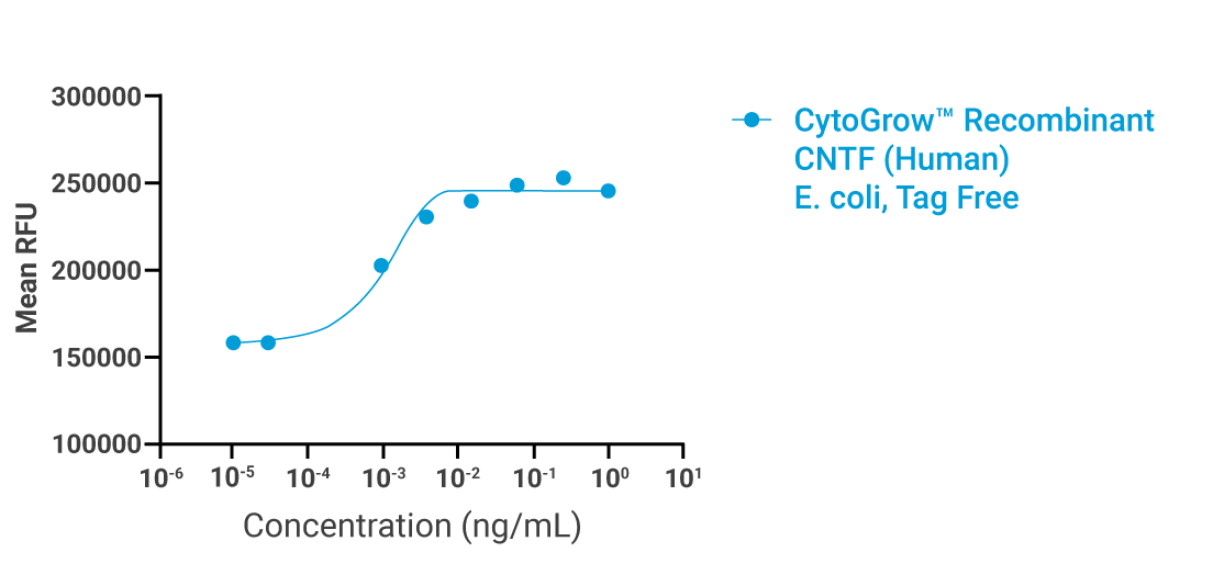 CytoGrow-CNTF-(Human)-Bioactivity