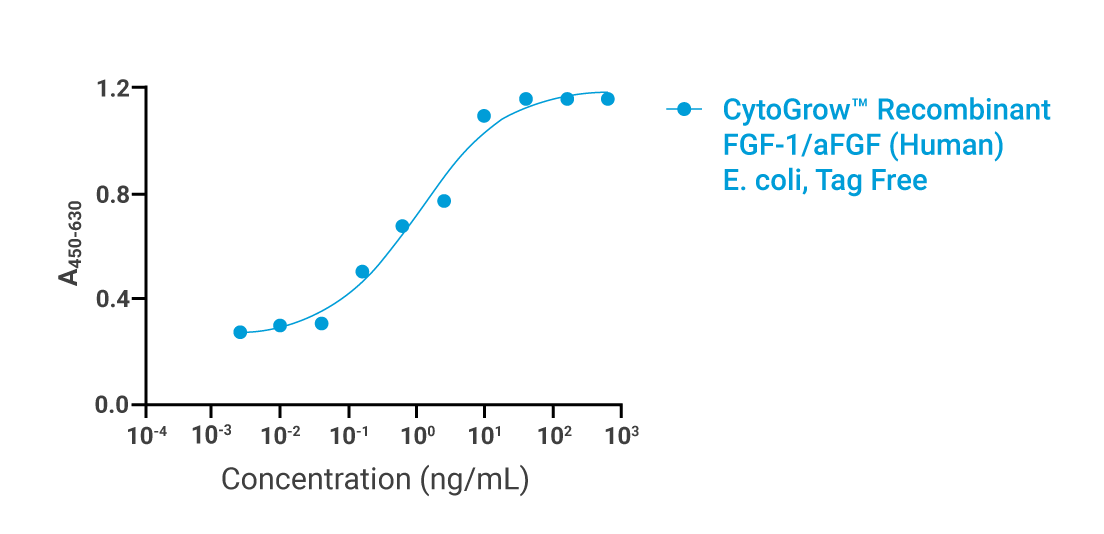 CytoGrow-FGF-1-aFGF-Bioactivity