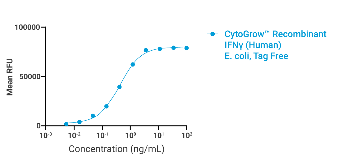 CytoGrow-IFNγ (E.coli)-Bioactivity