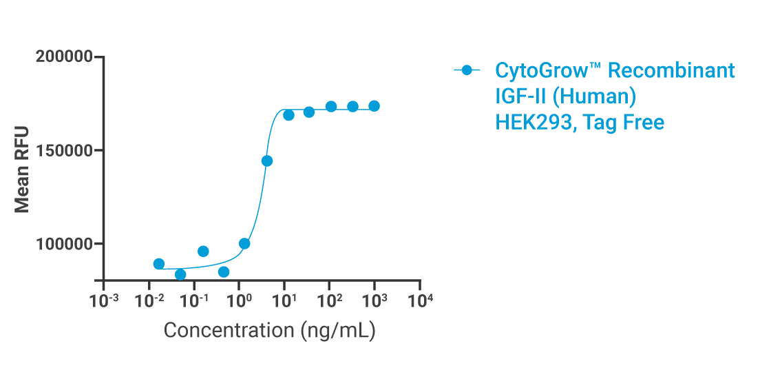 CytoGrow-IGF-II-Bioactivity