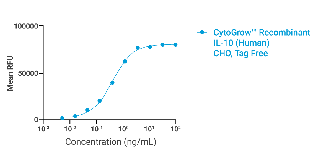 CytoGrow-IL-10-Bioactivity