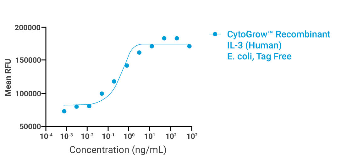 CytoGrow-IL-3-(E.coli)-Bioactivity