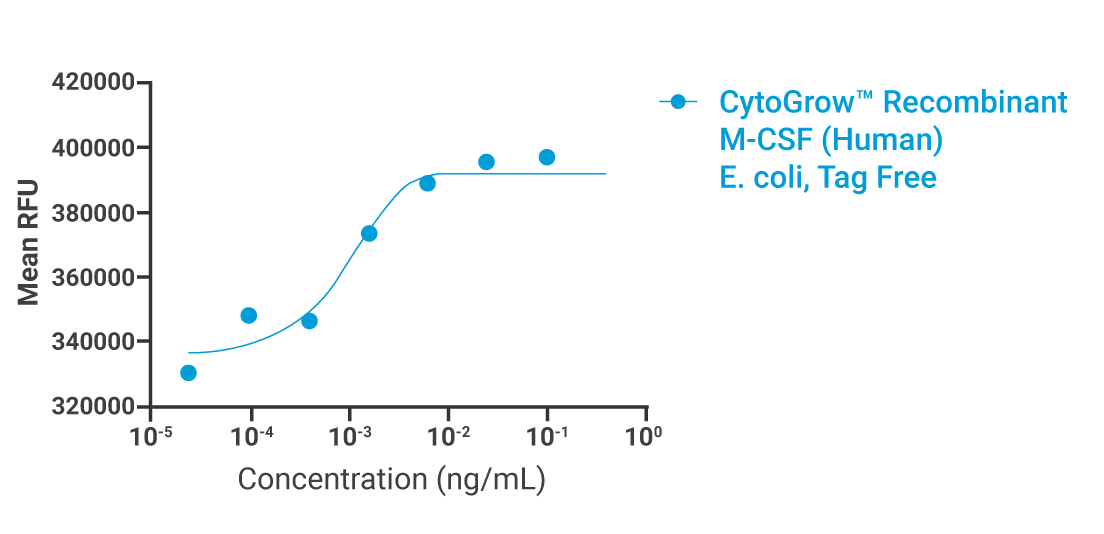CytoGrow-M-CSF (Human)-Bioactivity