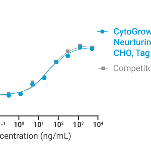 CytoGrow™ Neurturin (Human) Recombinant Protein Bioactivity