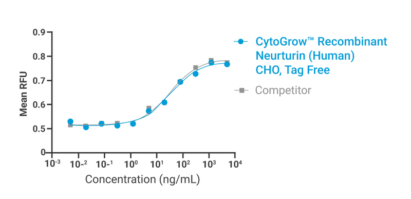 CytoGrow™ Neurturin (Human) Recombinant Protein Bioactivity