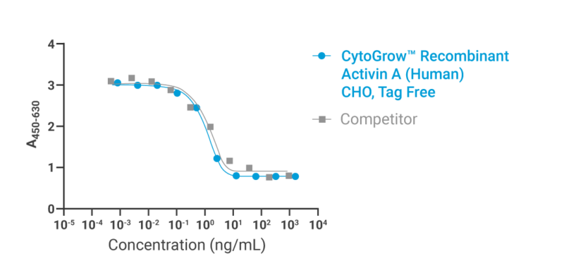 CytoGrow Activin A (Human) - Bioactivity