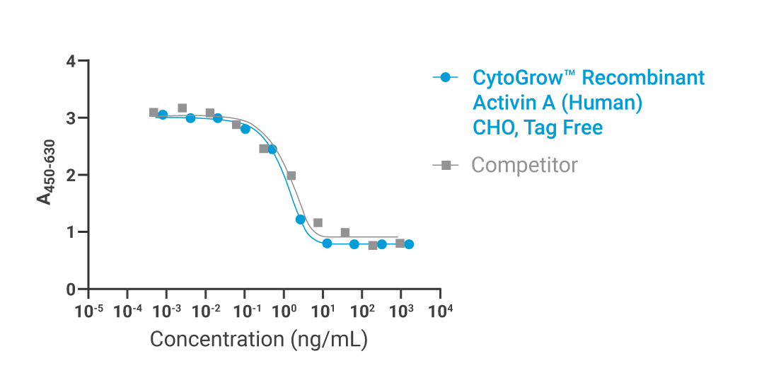 CytoGrow Activin A (Human) - Bioactivity