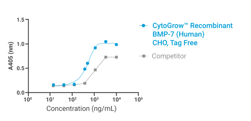 CytoGrow BMP-7 Bioactivity