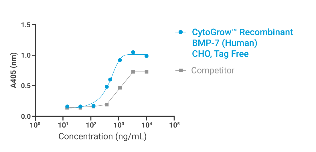 CytoGrow BMP-7 Bioactivity
