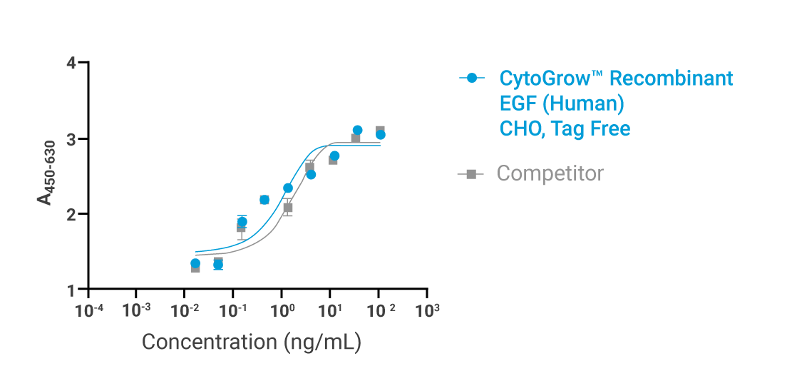CytoGrow EGF Bioactivity
