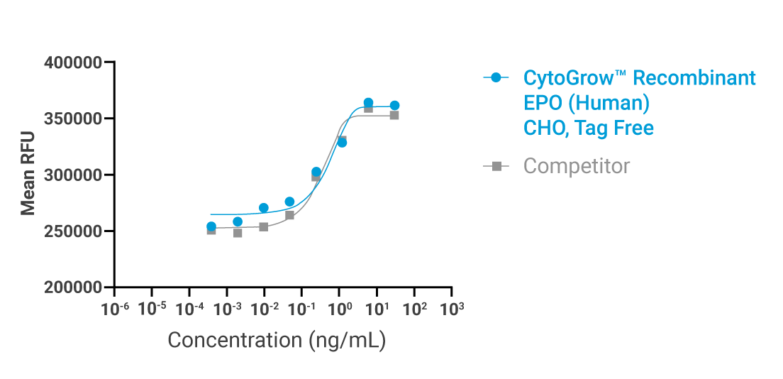 CytoGrow EPO Bioactivity