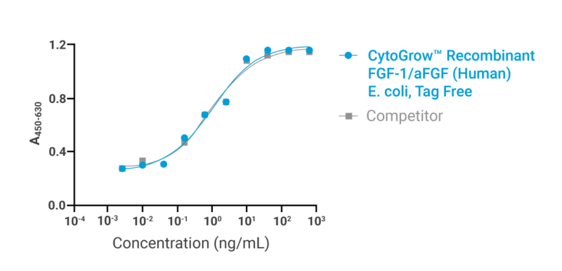 CytoGrow-FGF-1-aFGF-Bioactivity