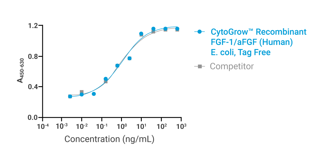 CytoGrow-FGF-1-aFGF-Bioactivity