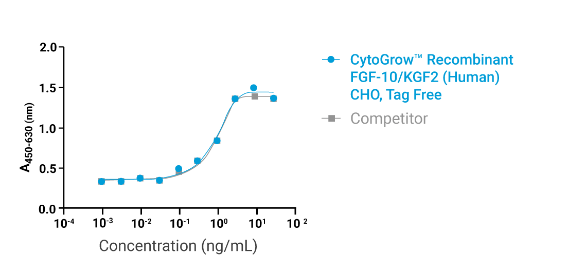 CytoGrow™ FGF-10KGF2 Bioactivity