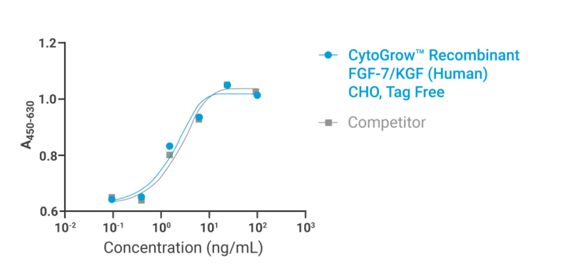 CytoGrow™ FGF-7/KGF Bioactivity