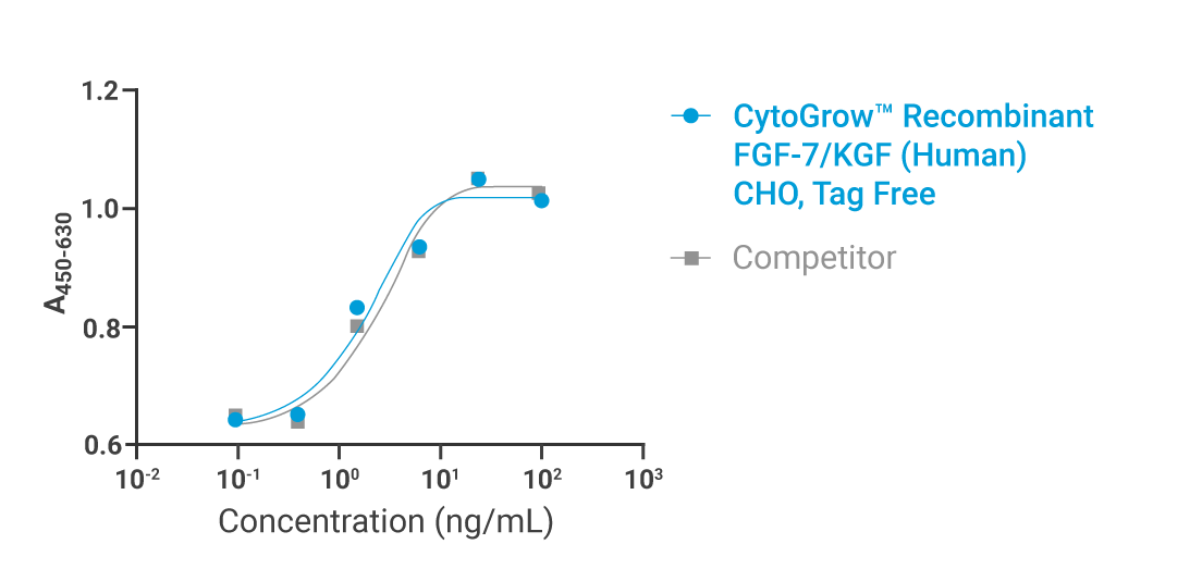 CytoGrow™ FGF-7/KGF Bioactivity