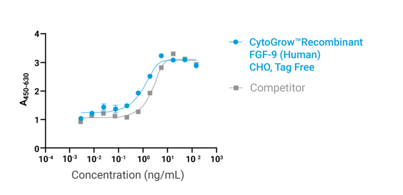 CytoGrow™ FGF-9 Bioactivity
