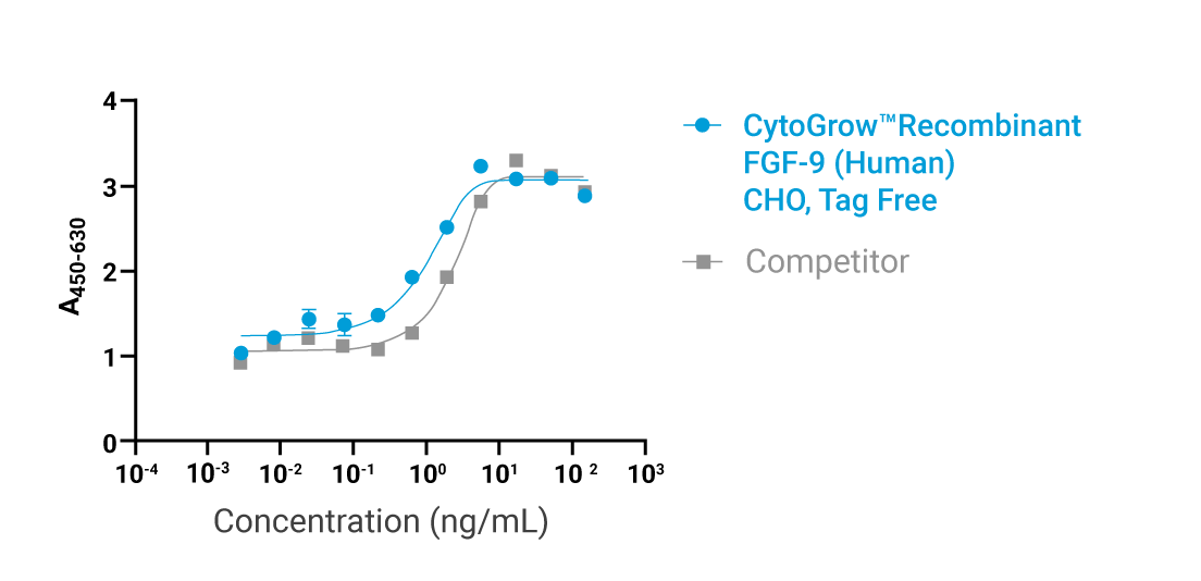 CytoGrow™ FGF-9 Bioactivity