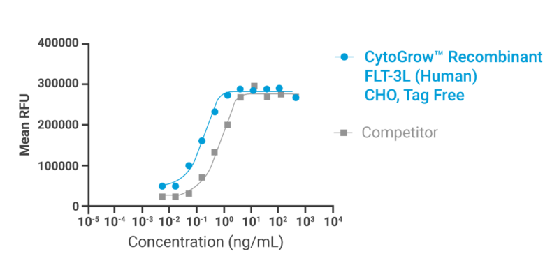 CytoGrow FLT-3L (Human) Bioactivity
