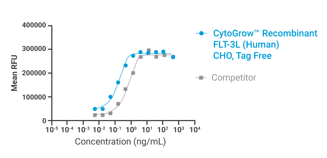 CytoGrow FLT-3L (Human) Bioactivity