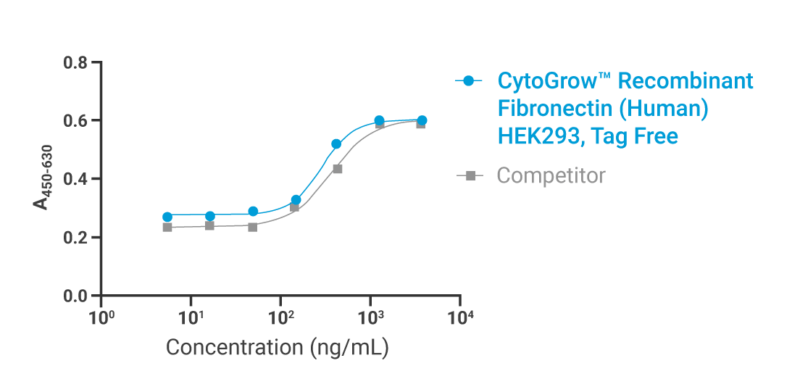 CytoGrow Fibronectin-HEK293 Bioactivity