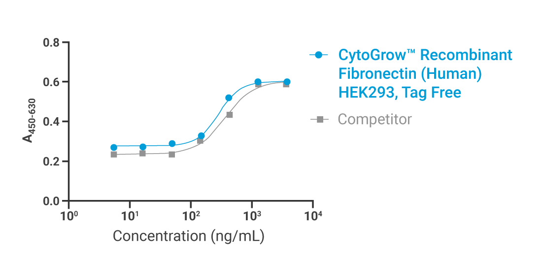 CytoGrow Fibronectin-HEK293 Bioactivity
