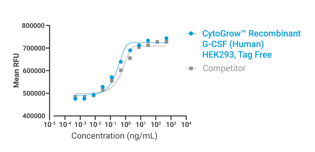 CytoGrow G-CSF Human Bioactivity